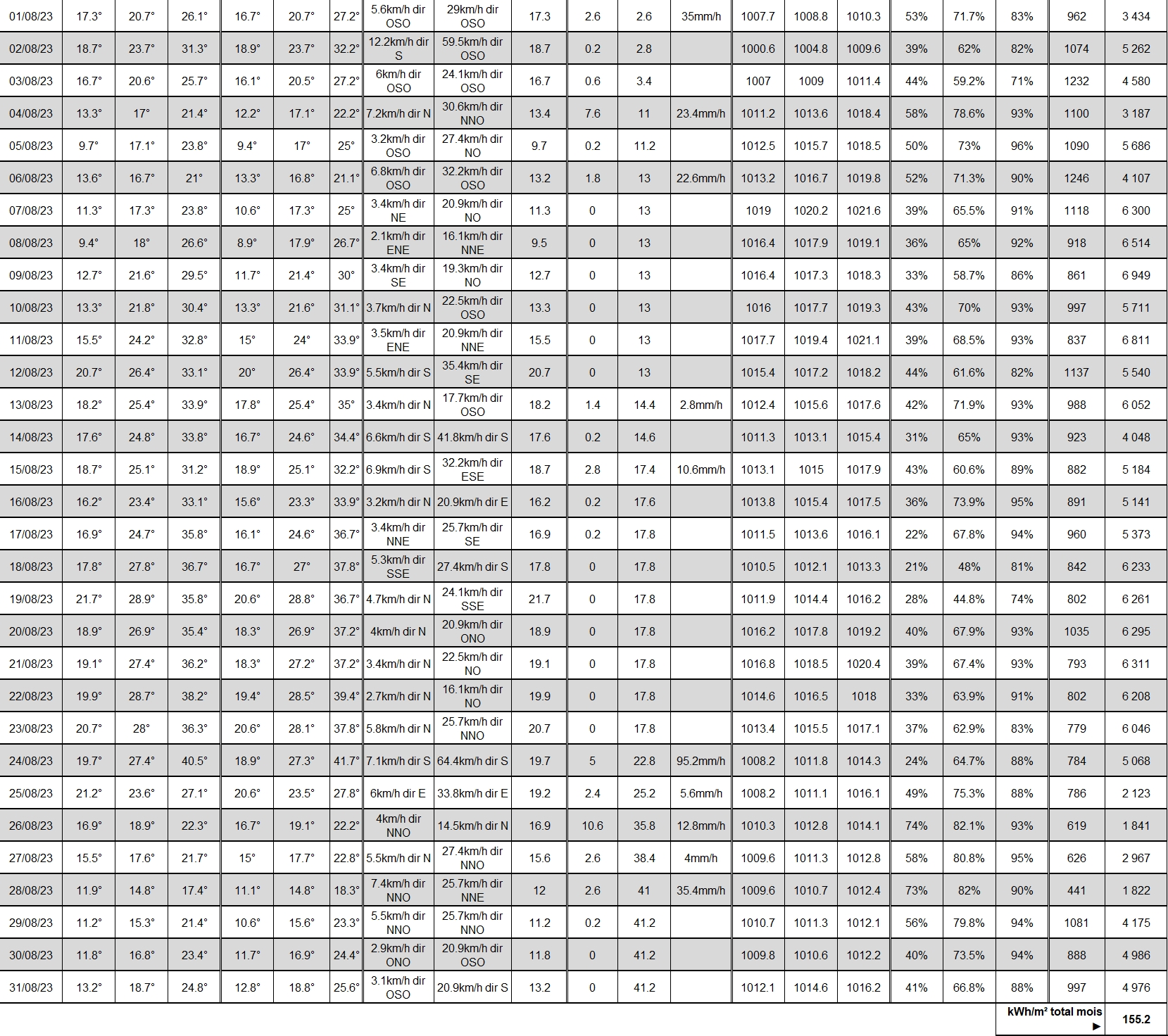 TABLEAU NOAA AOUT 2023.jpg